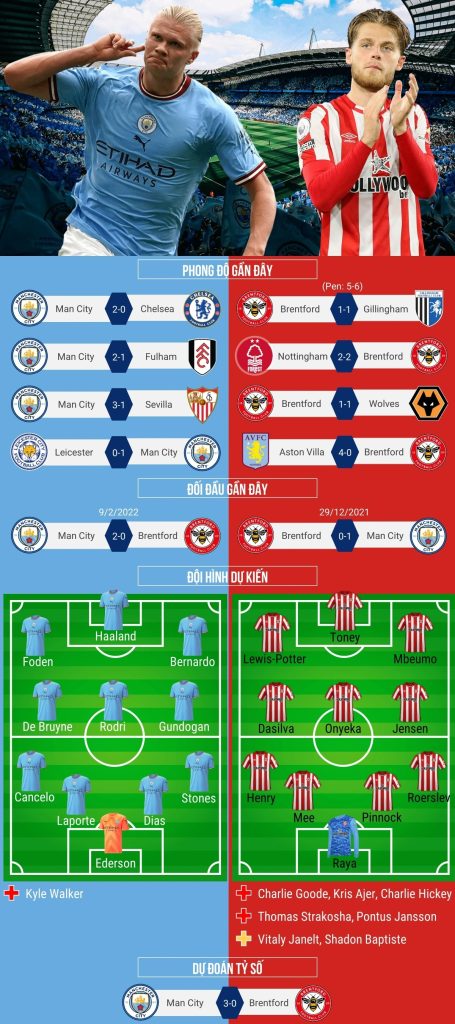 Man City vs Brentford